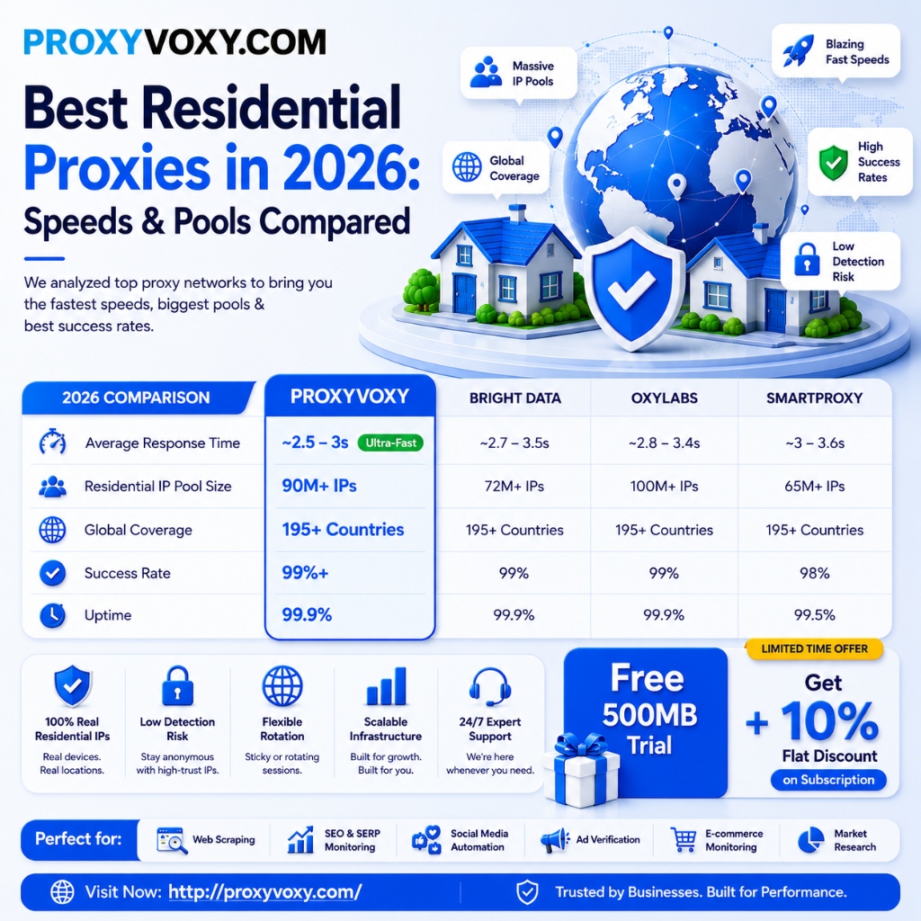 Best Residential Proxies in 2026: Speeds & Pools Compared