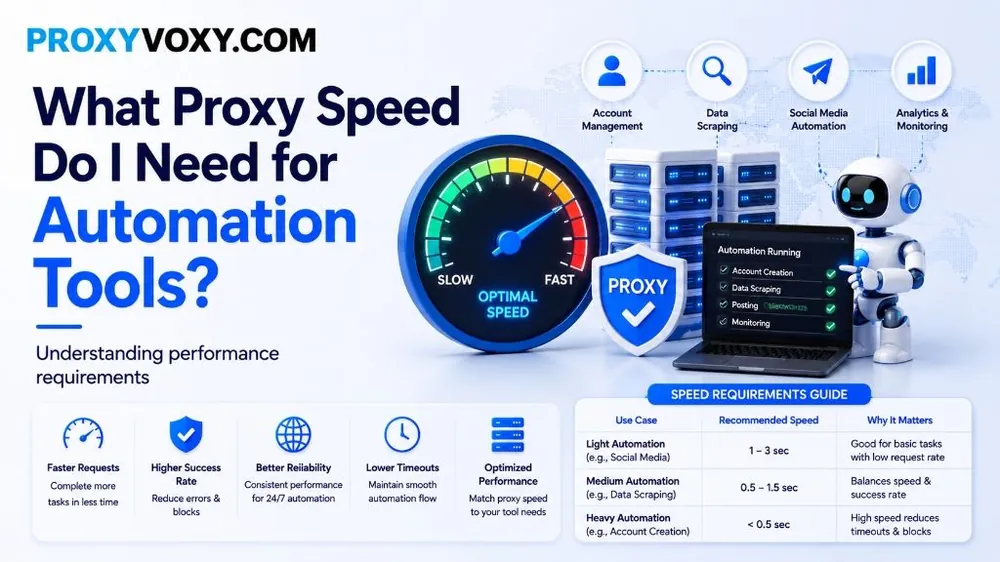 Proxy Speed for Bots & Automation Tools